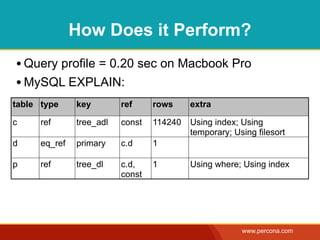 How Does it Perform?
• Query profile = 0.20 sec on Macbook Pro
• MySQL EXPLAIN:
table type     key        ref     rows    ...