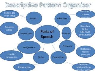 Describes a
Person, pla
                                                                     noun or
ce or thing
                                                                     pronoun
                          Nouns                 Adjectives


Connects                                                            Describes
 words                                                                Verbs,
                 Conjunction
                                     Parts of        Adverbs
                                                                    Adjectives
                                                                   and Adverbs
                                     Speech

                                                      Pronouns
                   Interjections
                                                                     Replaces a
                                                                      noun or
   Used in                                                            pronoun
 exclamation                       Verbs    Prepositions

                                                                    Expresses
               Shows action                                      relationship to
                                                                  another word
 