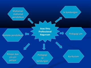 Matlamat-                    Isi kandungan
         matlamat
        pendidikan



                       Asas Ilmu
                      Professional
                       Keguruan           Pedagogi am
Konteks pendidikan




   Pelajar dan        Pedagogi
     ciri-ciri                           Kurikulum
                         isi
     pelajar         kandungan
 