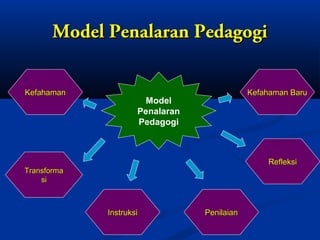 Model Penalaran Pedagogi

Kefahaman                                    Kefahaman Baru
                       Model
                     Penalaran
                     Pedagogi



                                                 Refleksi
Transforma
    si



             Instruksi           Penilaian
 