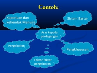 Contoh:
Keperluan dan                    Sistem Barter
kehendak Manusia

                   Asas kepada
                   perdagangan

Pengeluaran
                                 Pengkhususan

               Faktor-faktor
               pengeluaran
 