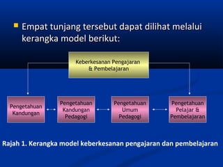    Empat tunjang tersebut dapat dilihat melalui
       kerangka model berikut:

                      Keberkesanan Pengajaran
                          & Pembelajaran




                 Pengetahuan       Pengetahuan   Pengetahuan
  Pengetahuan
                  Kandungan           Umum         Pelajar &
   Kandungan
                   Pedagogi          Pedagogi    Pembelajaran



Rajah 1. Kerangka model keberkesanan pengajaran dan pembelajaran
 