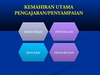 KEMAHIRAN UTAMA
PENGAJARAN/PENYAMPAIAN


   KOMUNIKASI   PENYOALAN




    REFLEKSI    PENGUKUHAN
 