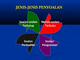 JENIS-JENIS PENYOALAN


 Soalan-soalan   Soalan-soalan
   Tertutup        Terbuka




   Soalan          Soalan
  Perbualan      Pengurusan
 