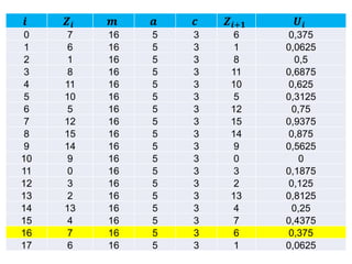 METODE KONGRUEN CAMPURAN
(CONTOH)
𝒊 𝒁𝒊 𝒎 𝒂 𝒄 𝒁𝒊+𝟏 𝑼𝒊
0 7 16 5 3 6 0,375
1 6 16 5 3 1 0,0625
2 1 16 5 3 8 0,5
3 8 16 5 3 11 0,6875
4 11 16 5 3 10 0,625
5 10 16 5 3 5 0,3125
6 5 16 5 3 12 0,75
7 12 16 5 3 15 0,9375
8 15 16 5 3 14 0,875
9 14 16 5 3 9 0,5625
10 9 16 5 3 0 0
11 0 16 5 3 3 0,1875
12 3 16 5 3 2 0,125
13 2 16 5 3 13 0,8125
14 13 16 5 3 4 0,25
15 4 16 5 3 7 0,4375
16 7 16 5 3 6 0,375
17 6 16 5 3 1 0,0625
 