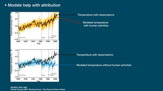 SOURCE :IPCC 2007
Climate Change 2007: Working Group I: The Physical Science Basis
• Models help with attribution
Temperature with observations
Modeled temperature
with human activities
Temperature with observations
Modeled temperature without human activities
 
