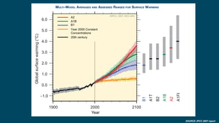 SOURCE :IPCC 2007 report
 