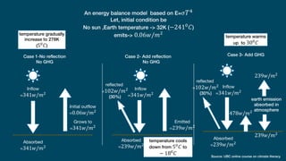 An energy balance model based on E=𝜎𝑇!
Let, initial condition be
No sun ,Earth temperature -> 32K (−241!
𝐶)
emits-> 0.06𝑤/𝑚!
Case 1-No reflection
No GHG
Inflow
=341𝑤/𝑚!
Absorbed
=341𝑤/𝑚!
Initial outflow
=0.06𝑤/𝑚!
Grows to
=341𝑤/𝑚!
temperature gradually
increase to 278K
(5!
𝐶)
Case 2- Add reflection
No GHG
Inflow
=341𝑤/𝑚!
Absorbed
=239𝑤/𝑚!
Emitted
=239𝑤/𝑚!
reflected
=102𝑤/𝑚!
(30%)
temperature cools
down from 5!
𝐶 to
− 18"𝐶
Inflow
=341𝑤/𝑚!
Absorbed
=239𝑤/𝑚!
reflected
=102𝑤/𝑚!
(30%)
temperature warms
up to 30"𝐶
Case 3- Add GHG
earth emission
absorbed in
atmosphere
239𝑤/𝑚!
239𝑤/𝑚!
478𝑤/𝑚!
Source: UBC online course on climate literacy
 