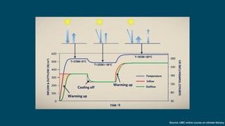 Source: UBC online course on climate literacy
 
