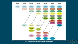 FIG.3 Chronology of climate model development
SOURCE :figure modified
from IPCC (2001), Technical
Summary (Box 3, Figure 1, p.
48)
 