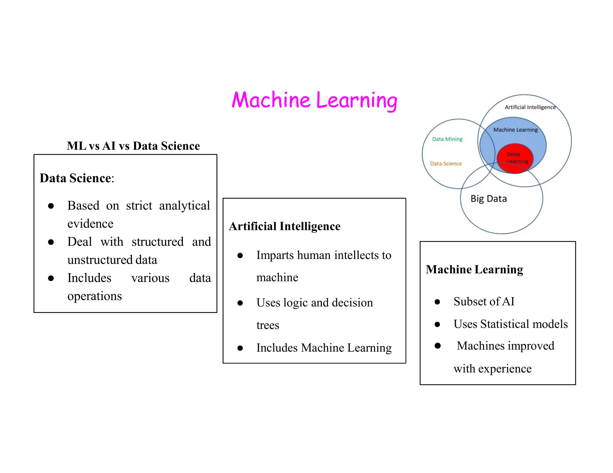 Machine Learning ML vs AI vs Data Science Data Science: ● Based on strict analytical evidence ● Deal with structured and Artificial Intelligence ● Deal with structured and unstructured data ● Includes various data operations ● Imparts human intellects to machine ● Uses logic and decision trees ● Includes Machine Learning Machine Learning ● Subset of AI ● Uses Statistical models ● Machines improved with experience 