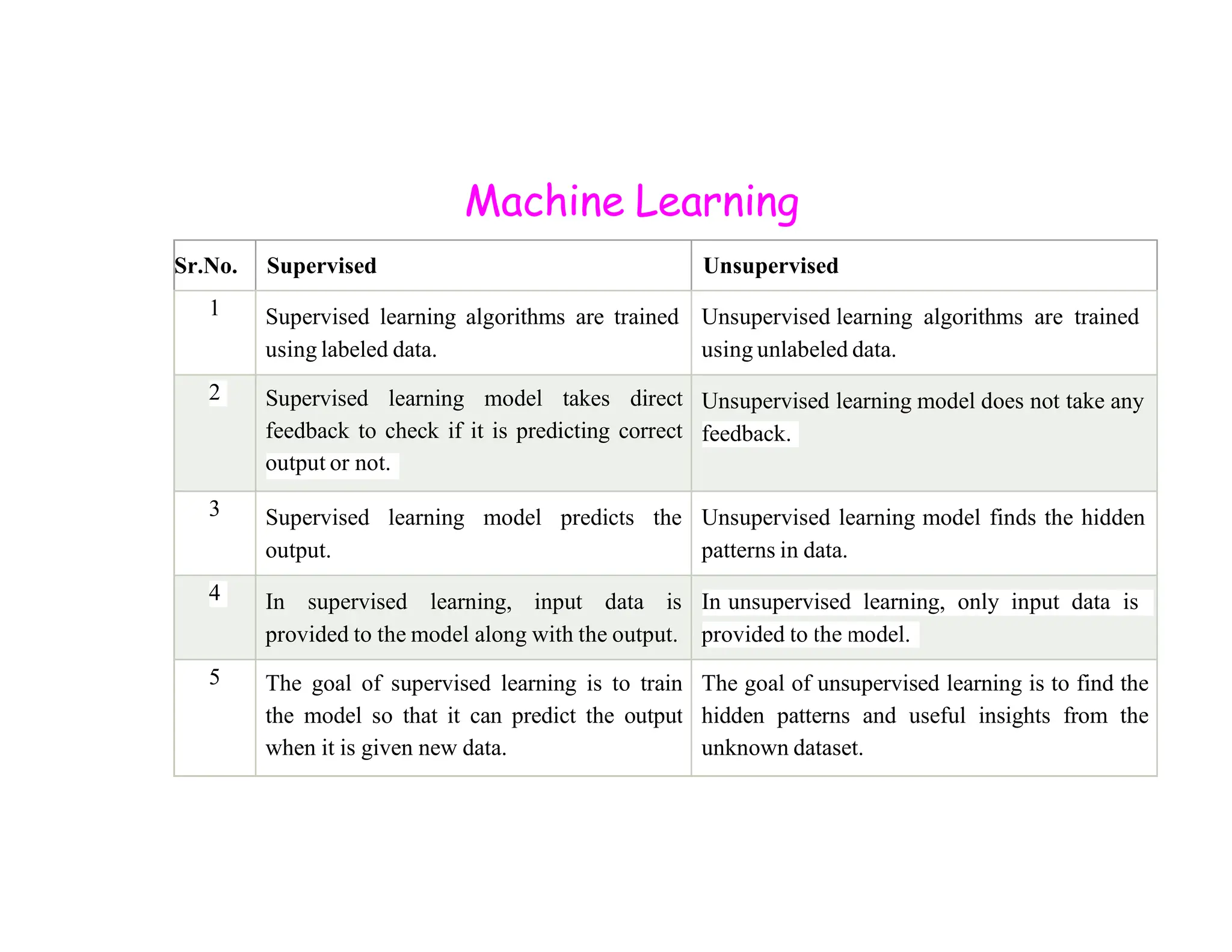 Machine Learning Sr.No. Supervised Unsupervised 1 Supervised learning algorithms are trained using labeled data. Unsupervised learning algorithms are trained using unlabeled data. 2 Supervised learning model takes direct feedback to check if it is predicting correct output or not. Unsupervised learning model does not take any feedback. 3 Supervised learning model predicts the output. Unsupervised learning model finds the hidden patterns in data. 4 In supervised learning, input data is provided to the model along with the output. In unsupervised learning, only input data is provided to the model. 5 The goal of supervised learning is to train the model so that it can predict the output when it is given new data. The goal of unsupervised learning is to find the hidden patterns and useful insights from the unknown dataset. 