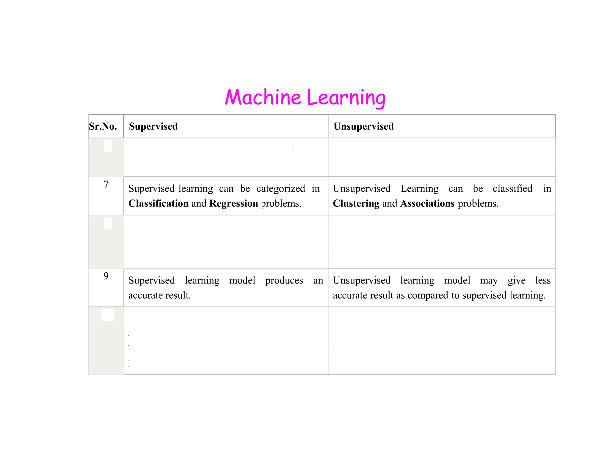 Machine Learning Sr.No. Supervised Unsupervised 6 Supervised learning needs supervision to train the model. Unsupervised learning does not need supervision to train the model. any 7 Supervised learning can be categorized in Classification and Regression problems. Unsupervised Learning can be classified Clustering and Associations problems. in 8 Supervised learning can be used for those Unsupervised learning can be used for those cases Supervised learning can be used for those cases where we know the input as well as corresponding outputs. Unsupervised learning can be used for those cases where we have only input data and no corresponding output data. 9 Supervised learning accurate result. model produces an Unsupervised learning model may give less accurate result as compared to supervised learning. 10 Supervised learning is not close to true Artificial intelligence as in this, we first train the model for each data, and then only it can predict the correct output. Unsupervised learning is more close to the true Artificial Intelligence as it learns similarly as a child learns daily routine things by his experiences. 