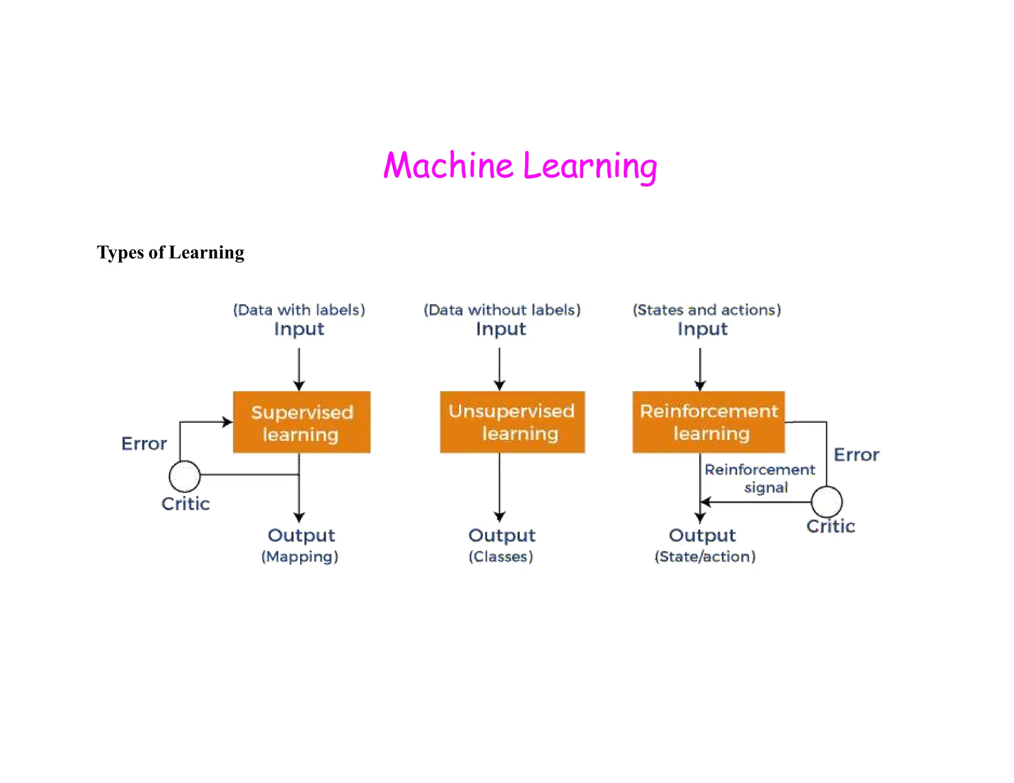 Machine Learning Types of Learning 