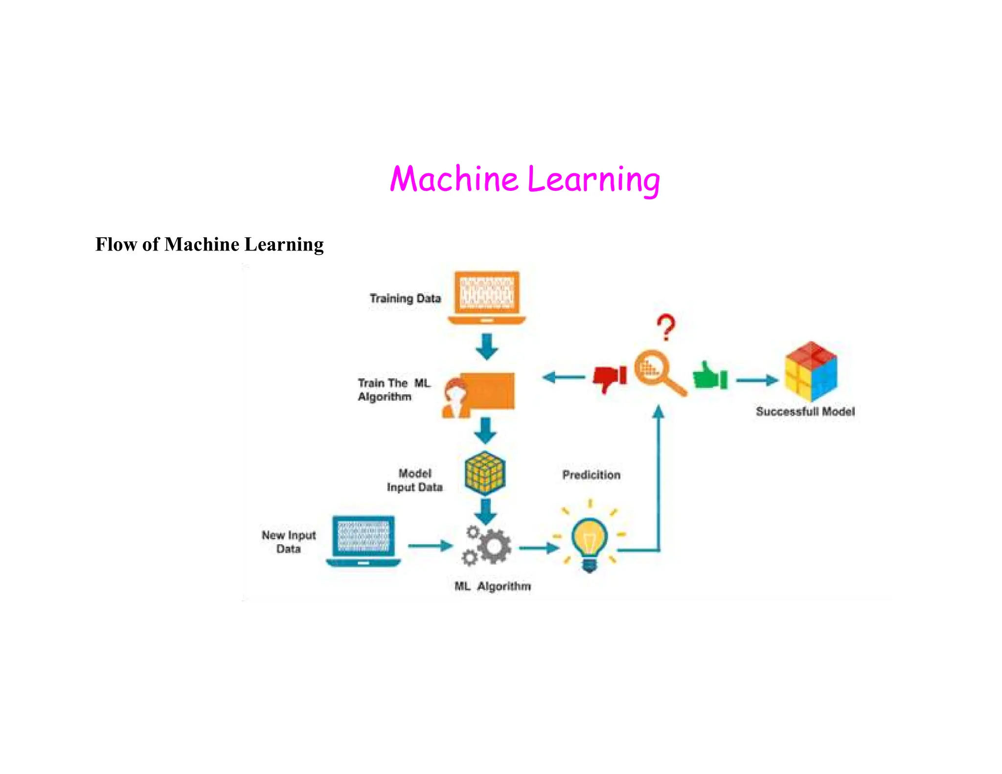 Machine Learning Flow of Machine Learning 