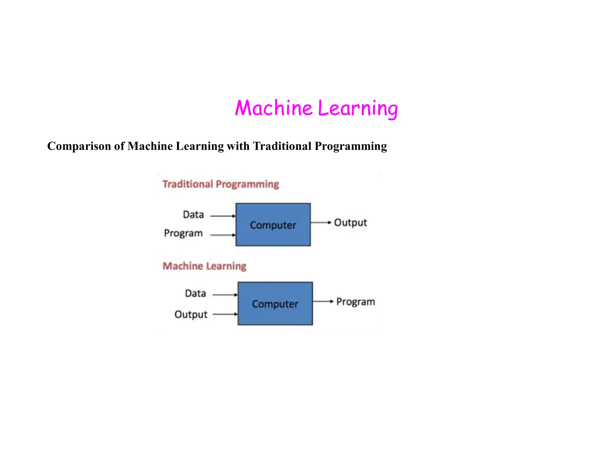 Machine Learning Comparison of Machine Learning with Traditional Programming 