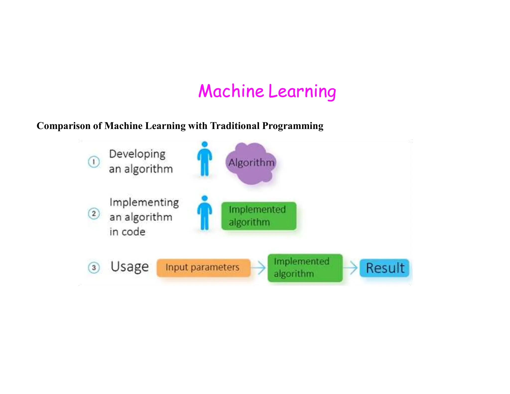 Machine Learning Comparison of Machine Learning with Traditional Programming 