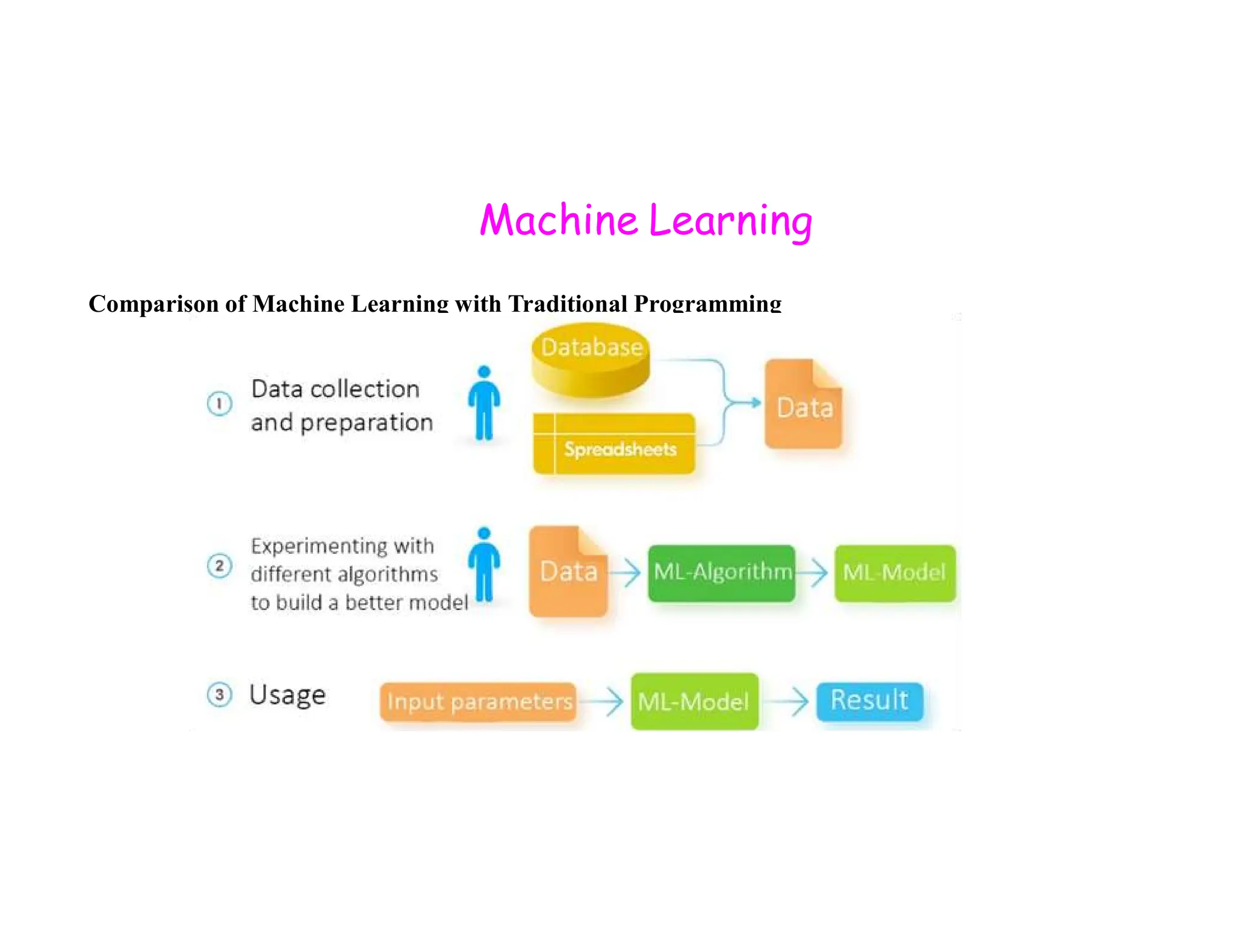 Machine Learning Comparison of Machine Learning with Traditional Programming 