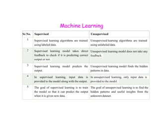 Traditional Programming vs Machine learning and Models in Machine ...