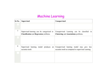 Traditional Programming vs Machine learning and Models in Machine ...