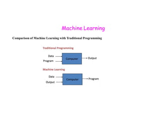 Traditional Programming vs Machine learning and Models in Machine ...