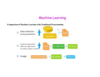 Traditional Programming vs Machine learning and Models in Machine ...