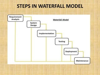 STEPS IN WATERFALL MODEL
 