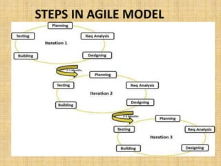 STEPS IN AGILE MODEL
 