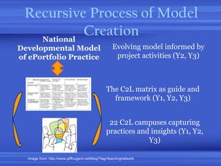 Recursive Process of Model Creation National Developmental Model of ePortfolio Practice 22 C2L campuses capturing practices and insights (Y1, Y2, Y3) The C2L matrix as guide and framework (Y1, Y2, Y3) Image from: http://www.jeffnugent.net/blog/?tag=learningnetwork Evolving model informed by project activities (Y2, Y3) 