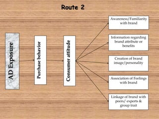 Models of brand building | PPTX