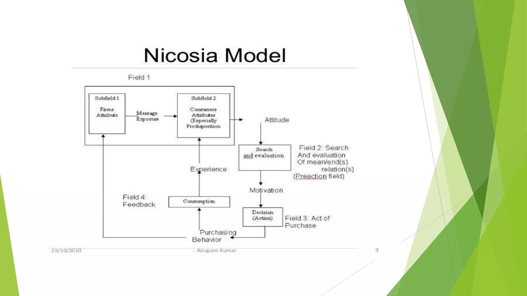 Models of CONSUMER BEHAVIOUR