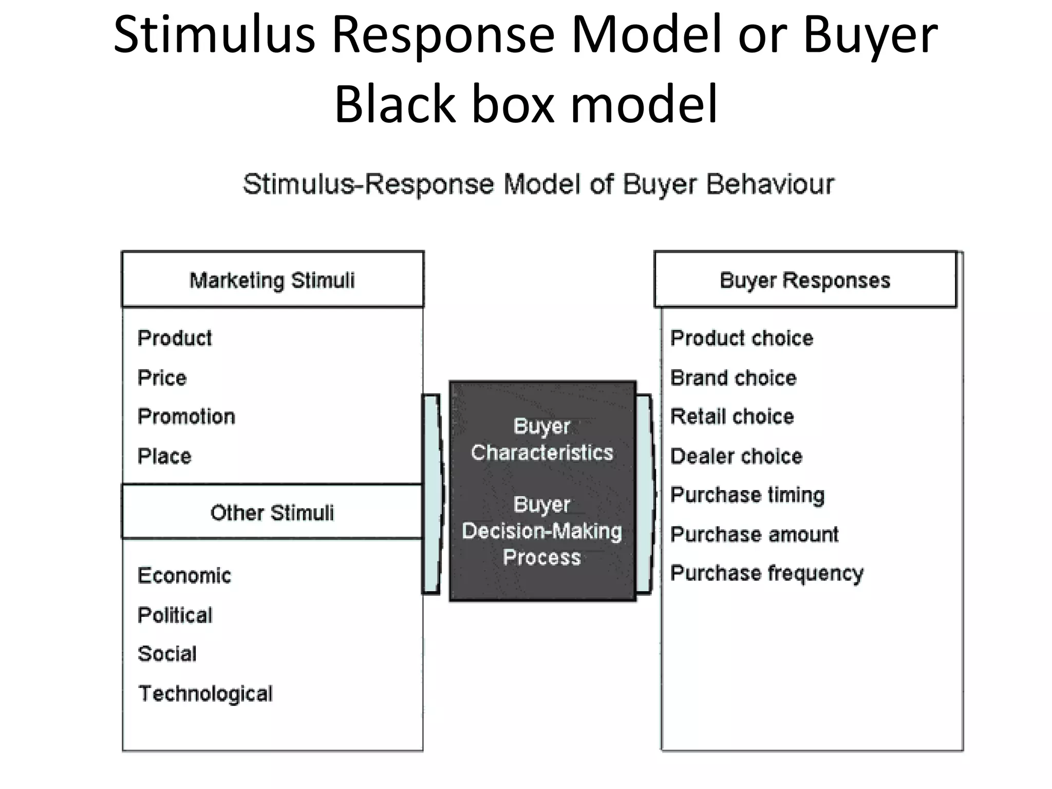 Stimulus Response Model or Buyer
Black box model
 