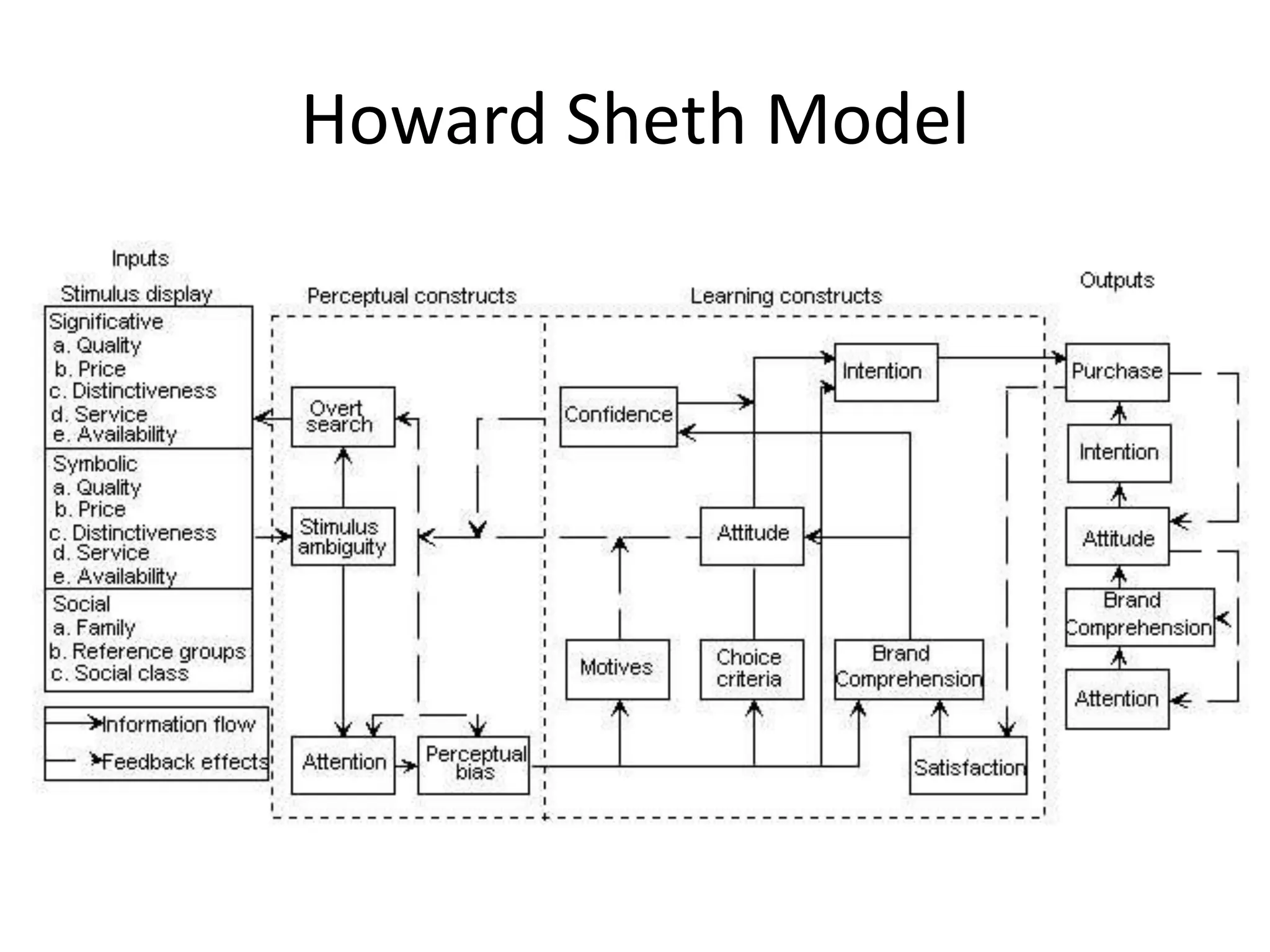 Howard Sheth Model
 