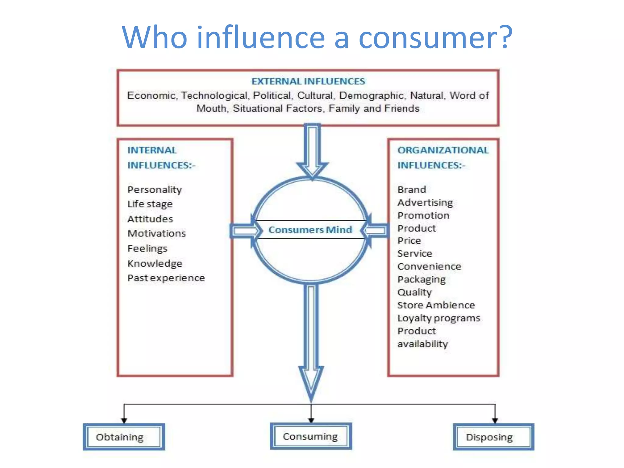 Who influence a consumer?
 