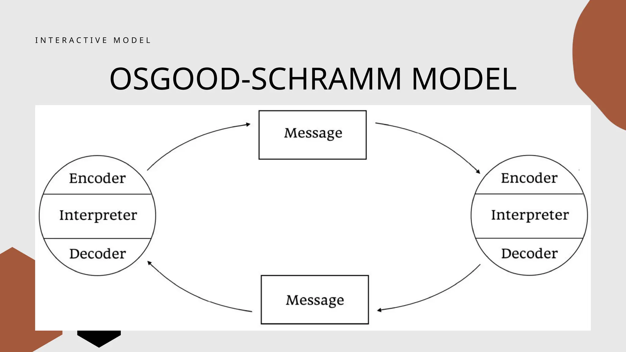 I N T E R A C T I V E M O D E L
OSGOOD-SCHRAMM MODEL
 