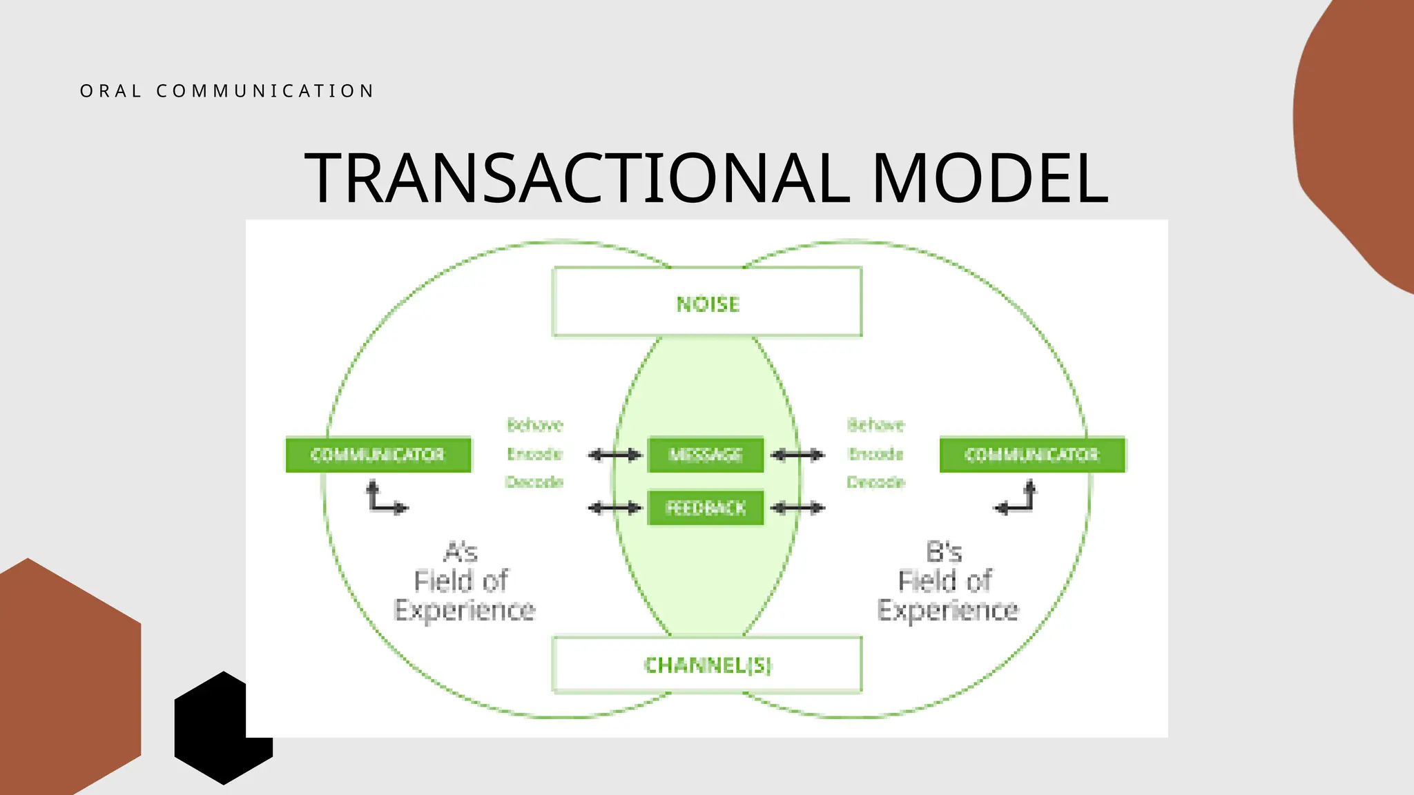 O R A L C O M M U N I C A T I O N
TRANSACTIONAL MODEL
 