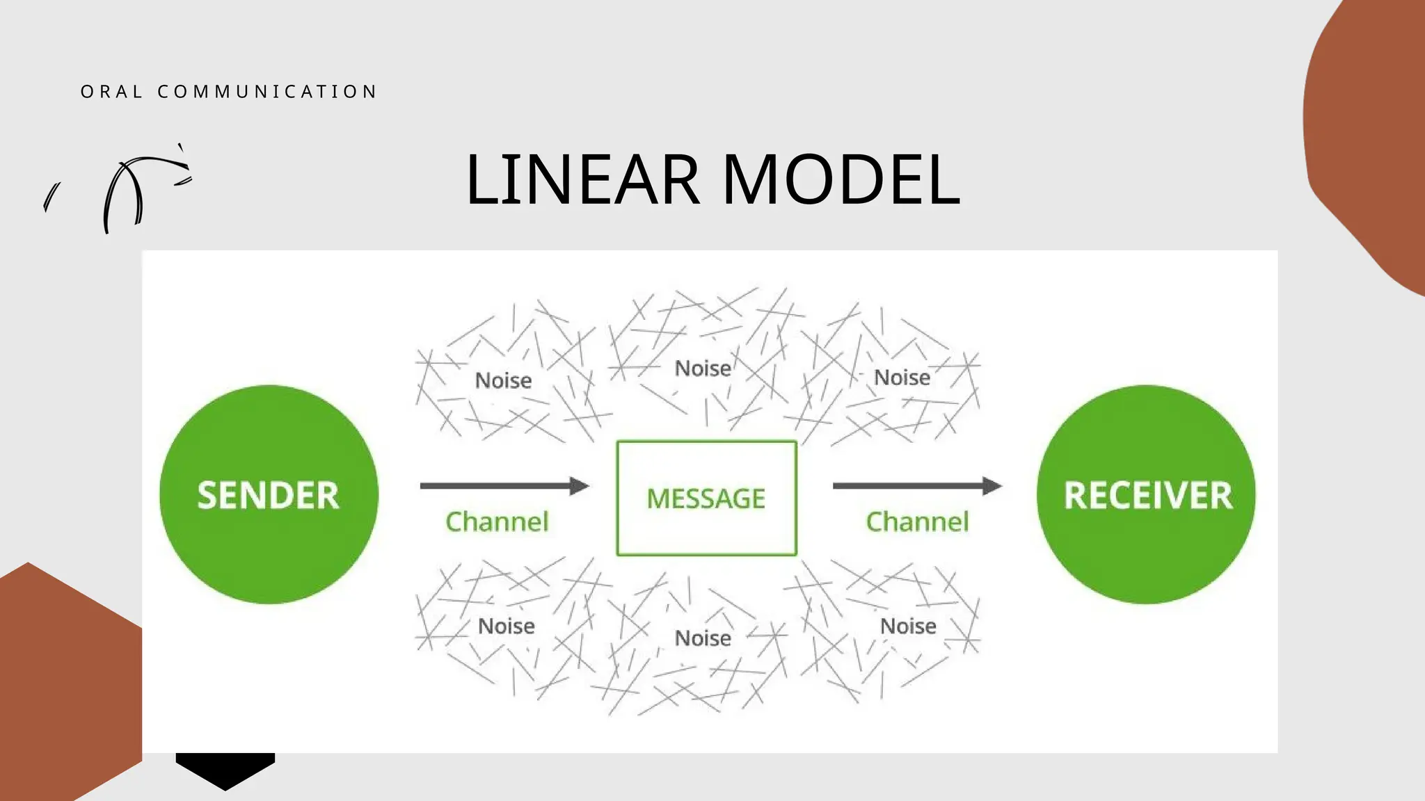 LINEAR MODEL
O R A L C O M M U N I C A T I O N
 