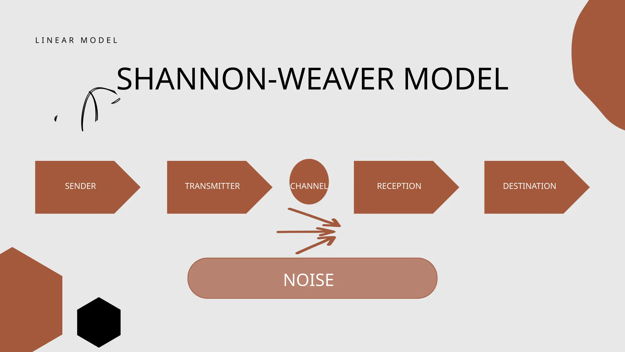 SENDER TRANSMITTER RECEPTION DESTINATION
CHANNEL
SHANNON-WEAVER MODEL
L I N E A R M O D E L
NOISE
 