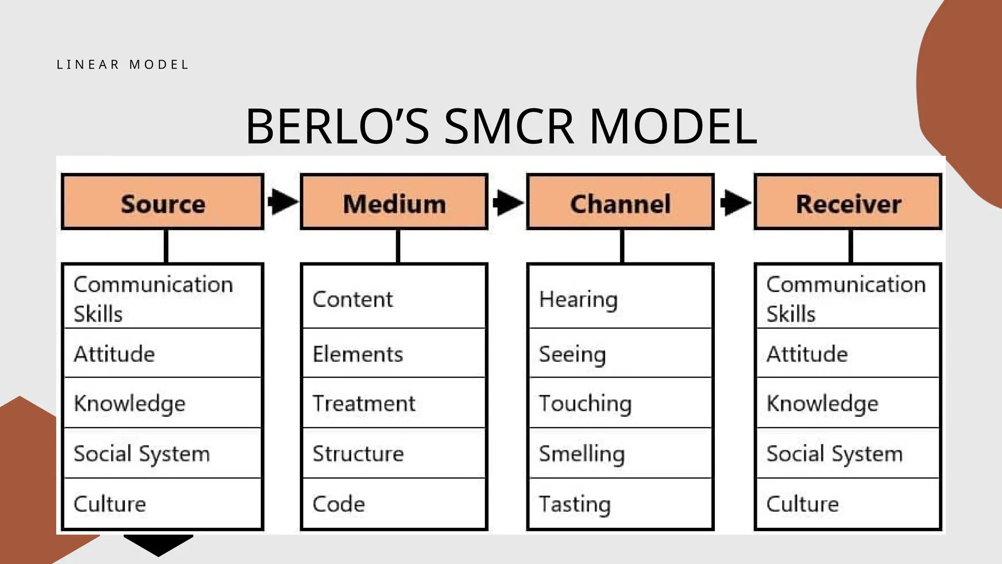 L I N E A R M O D E L
BERLO’S SMCR MODEL
 