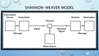 Models of Communication-1.pptx