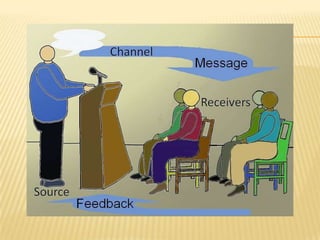 Models of communication | PPT