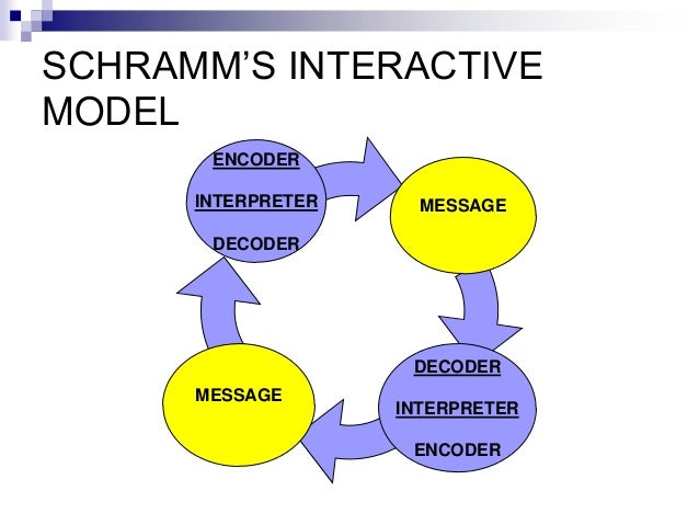 Models of communication