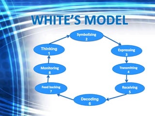 Models of communication for MBA