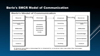 Berlo's SMCR Model of Communication
 