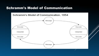 Schramm's Model of Communication
 