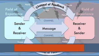 Models of communication | PPTX