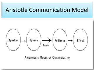 Models of Communication | PPTX