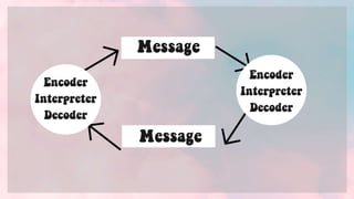 Models of communication | PPT