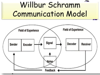 Willbur Schramm
Communication Model
 