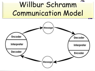 Willbur Schramm
Communication Model
 